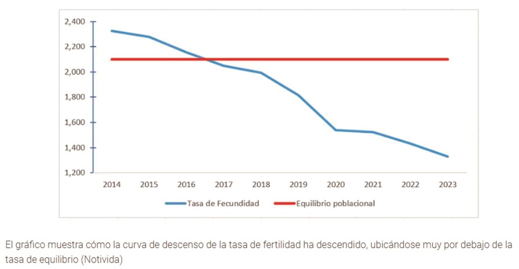 curva de tasa de natalidad